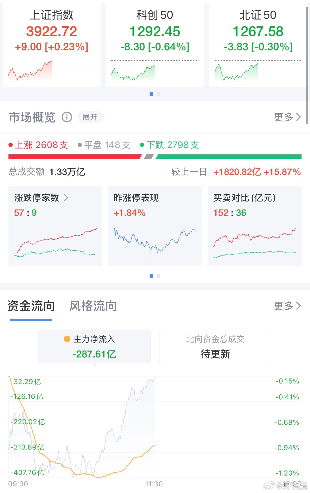 3月30日A股早盘探底回升，三大指数走势分化。截至午间收盘，沪指报3922.72