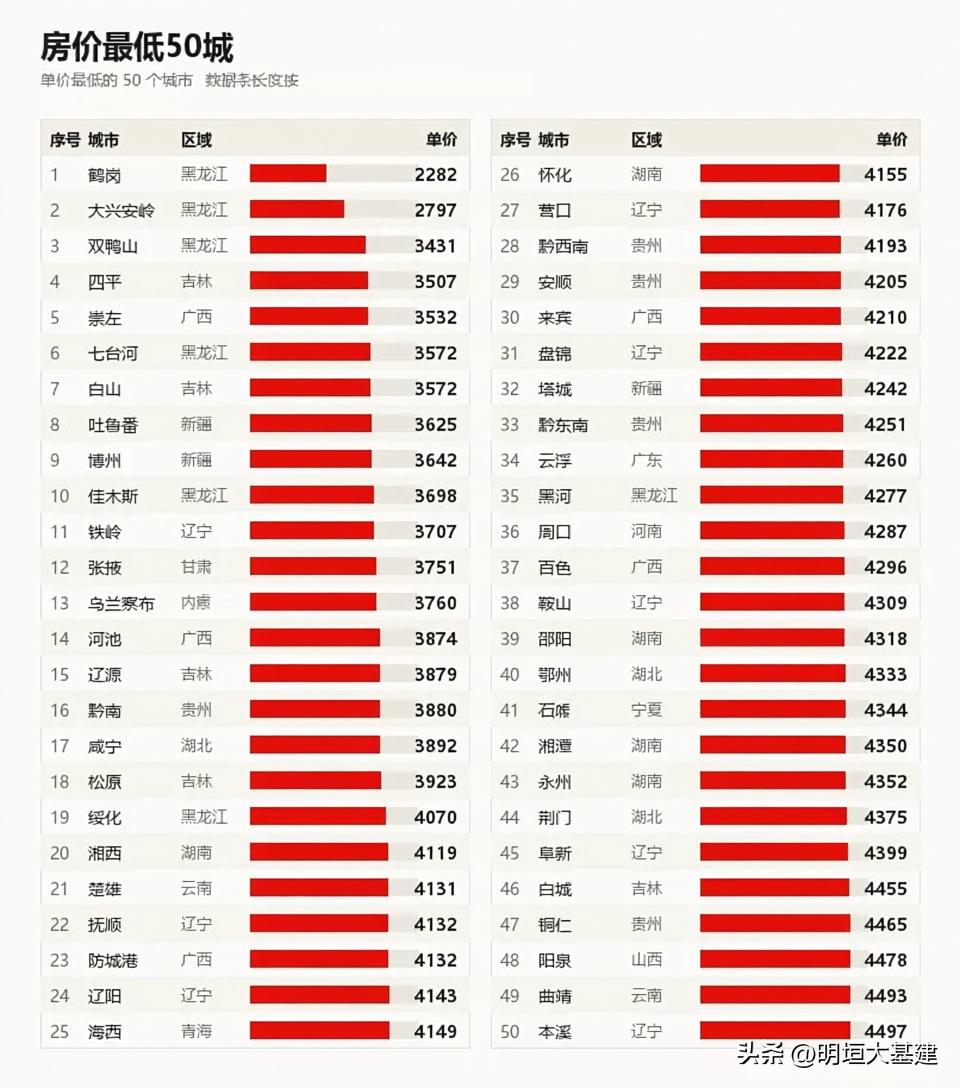 网上列出“房价最低的50个城市”，居然把大张掖也加进去了！

你们也太高看我们金