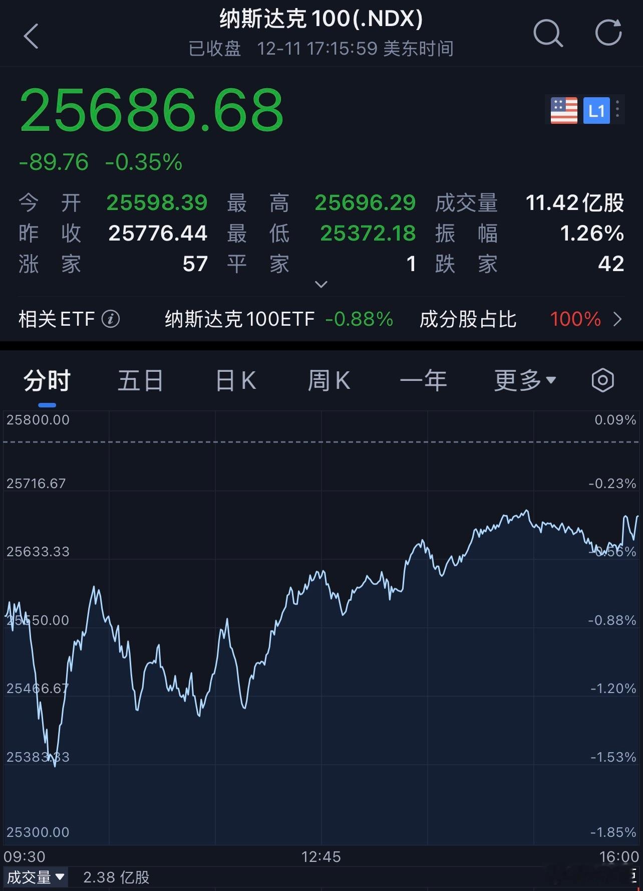 每天早起打卡老板们早安，打卡养铁咯美东时间周四，美股三大指数收盘涨跌不一，❗️标