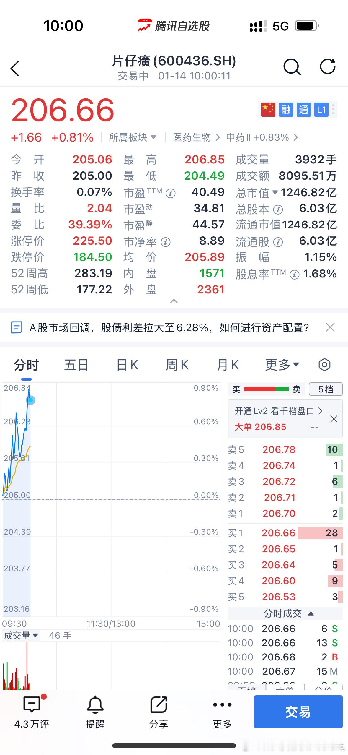 片仔癀终有一天会到2666.66元[哈哈][哈哈][哈哈]（炒股亏完活该）网友评