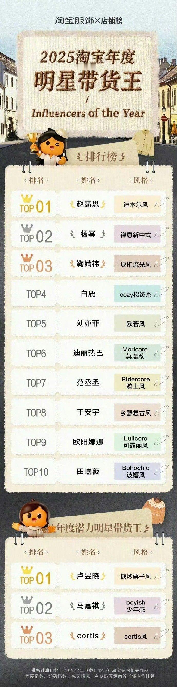 2025淘宝年度明星带货王top 10！有的确实是带货天才赵露思、杨幂、鞠婧祎、