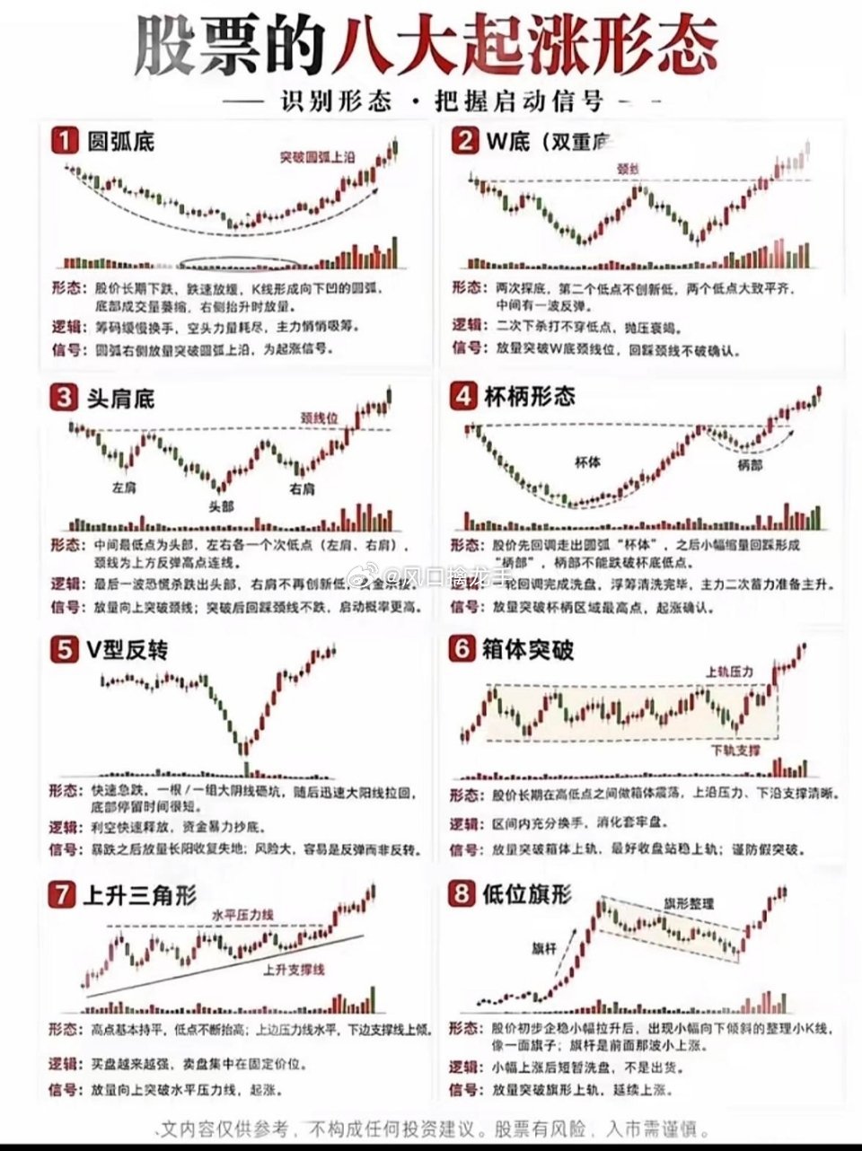 这张图讲的是股票的八大上涨形态。之前九月沪指月线收跌3.62%、创业板指跌8.8