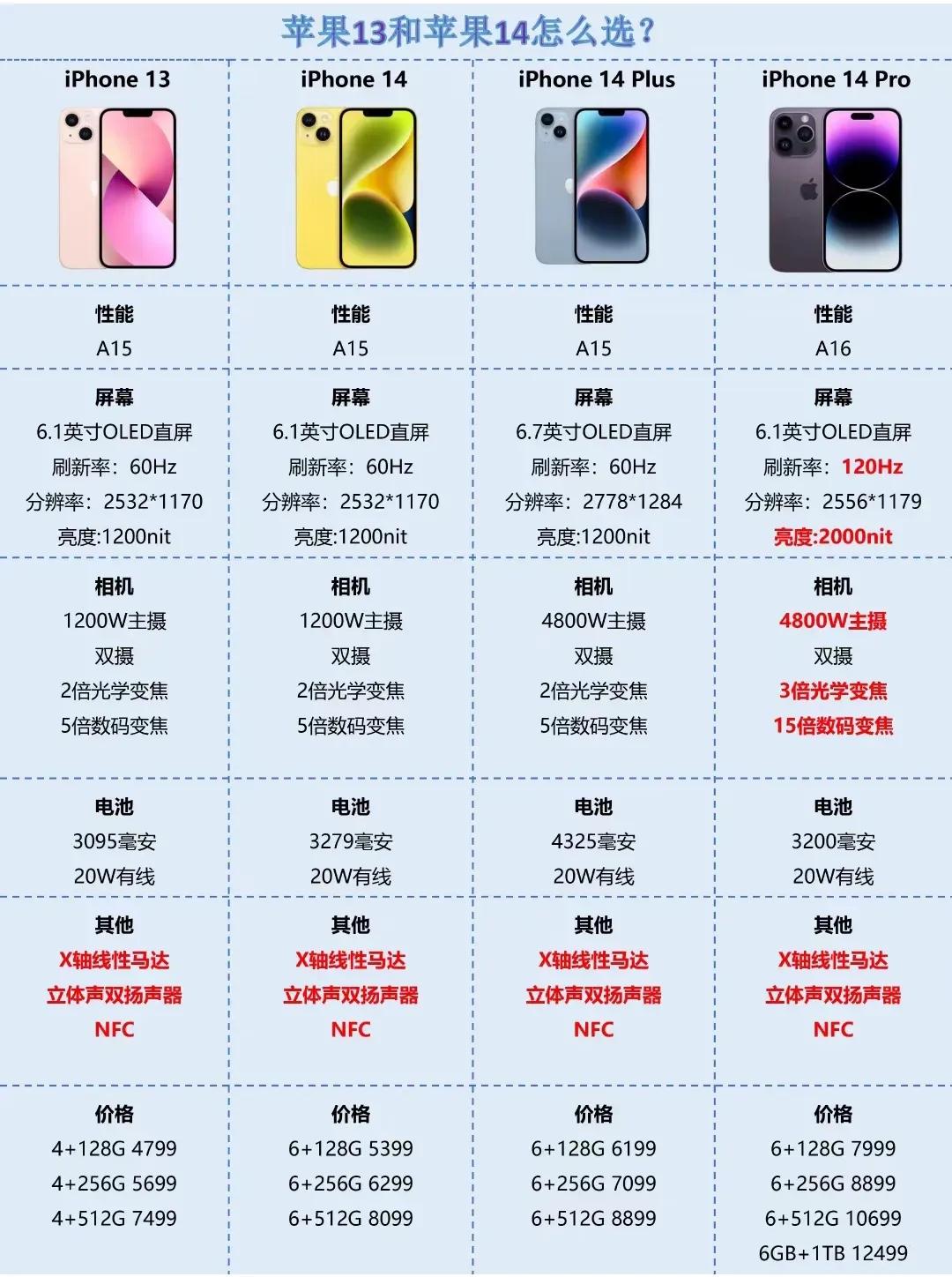 什么13、14、15，如果你要买苹果手机，那就是Pro起步，就是要无脑冲iPho