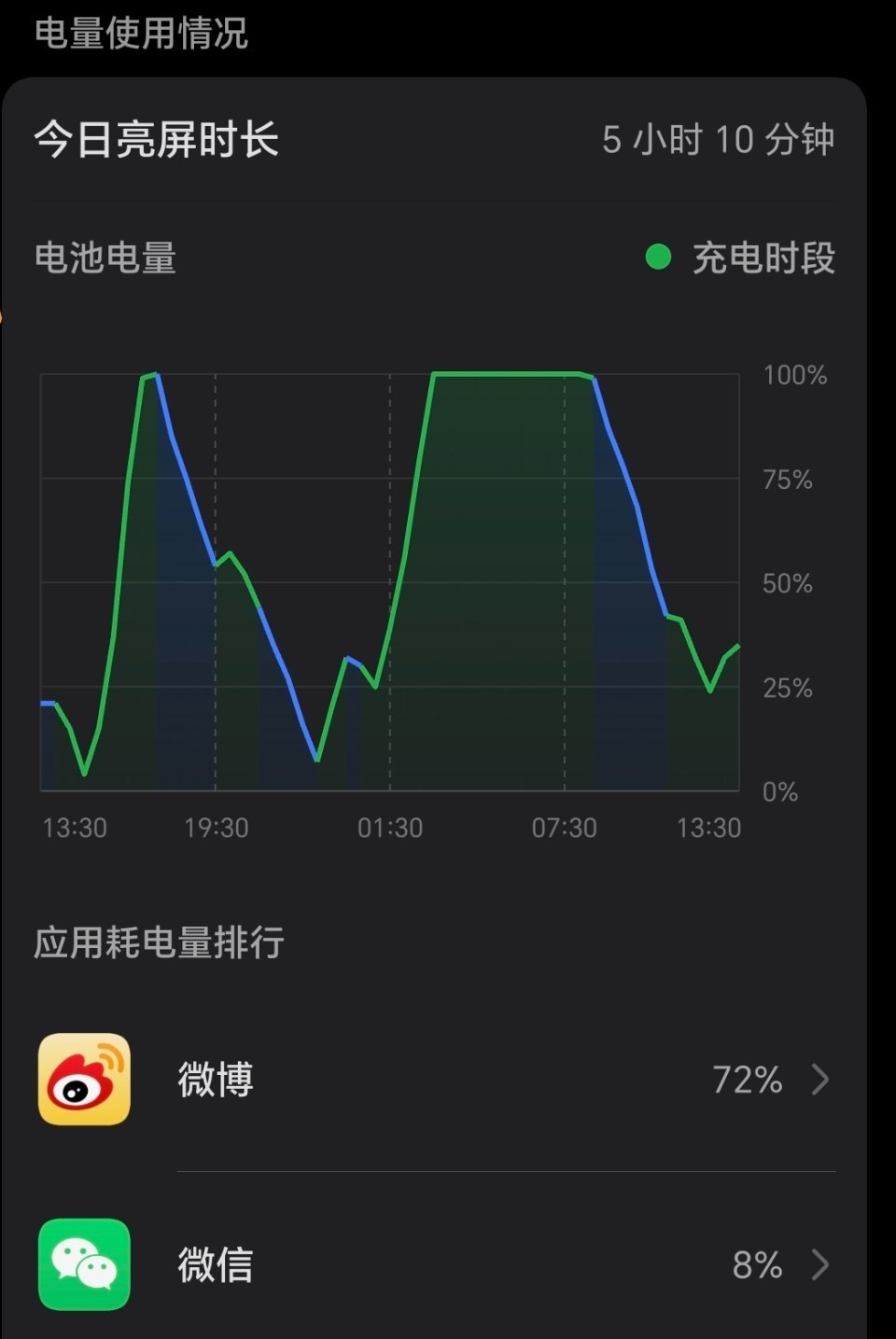 手机里什么APP最耗电每天开屏第一件事就是点开微博，刷热搜、看段子、追动态，手指