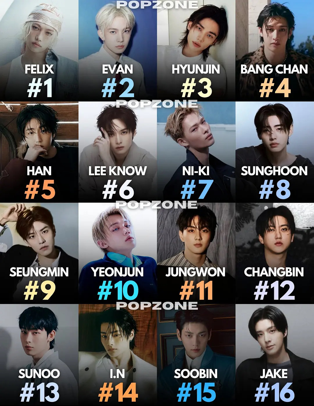 Kpop五代男爱豆上半年谷歌全球搜索量排名 1. FELIX（李龙馥）2. EV