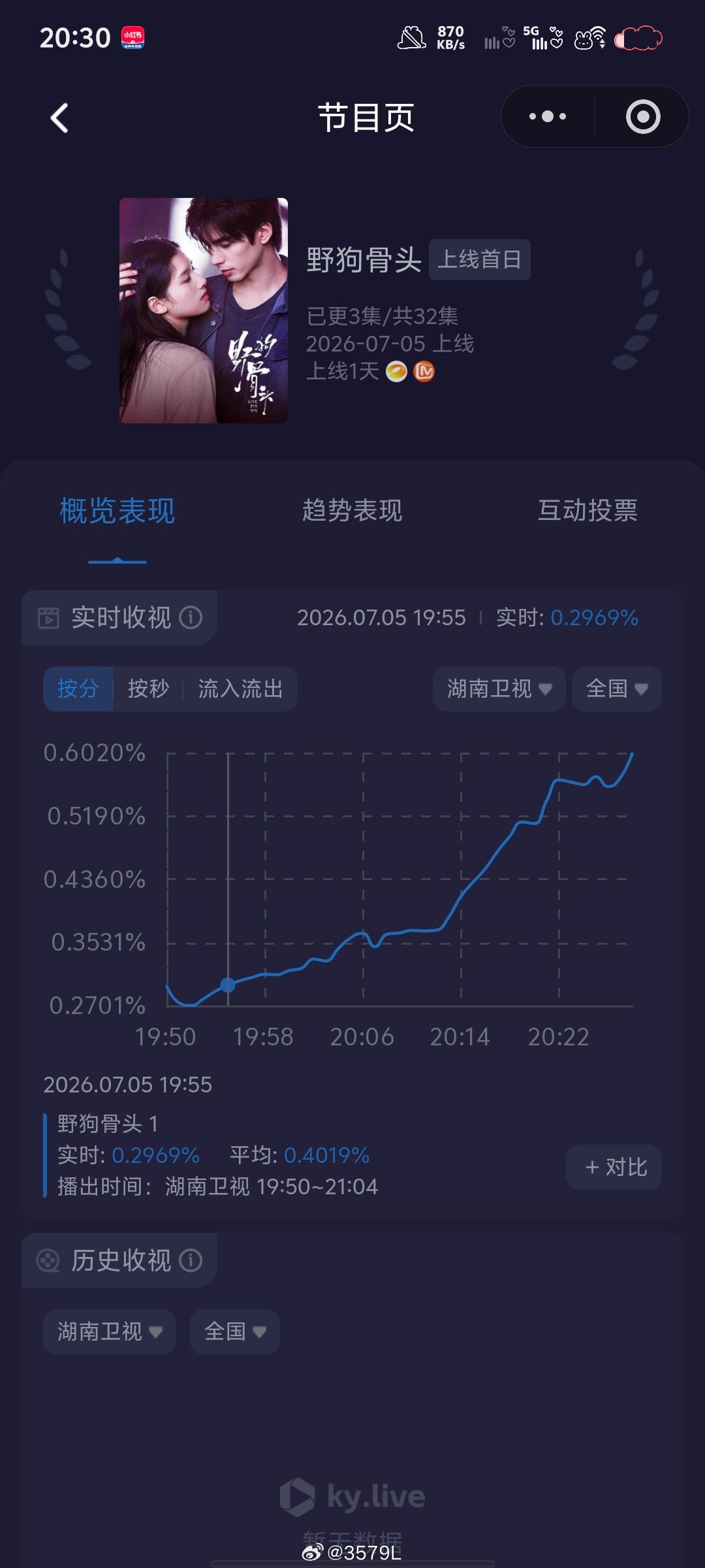 野狗家族  太给力了(๑˃̵ᴗ˂̵)👍野狗骨头 宋威龙  你真是收视小福星❤️