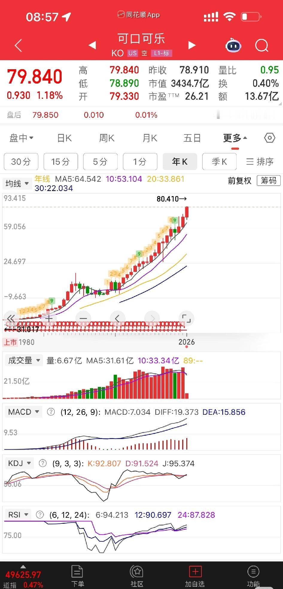 可口可乐的股价走线真是太漂亮了！从1988年巴菲特大举买入以来，至今总回报（含股