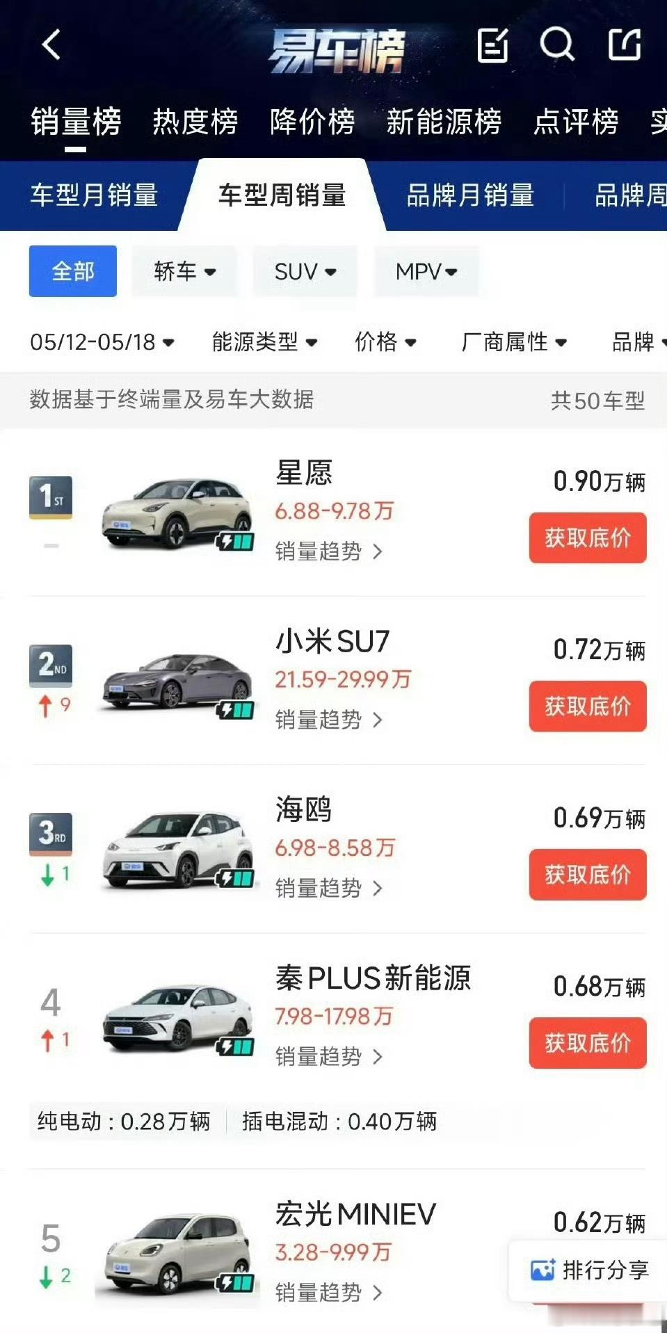 小米SU7成第20周单车销量榜第二 这销量榜单看了谁能不说一句小米真牛，就算YU