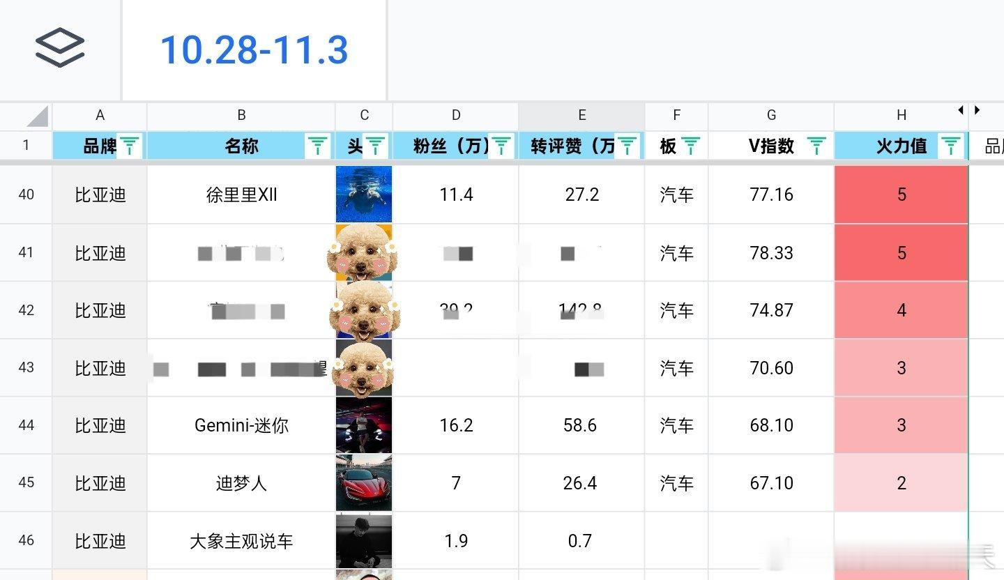 有些人质疑徐老师的江湖地位和我们排位的逻辑…人家 V 指数就是 BYD 品牌 K