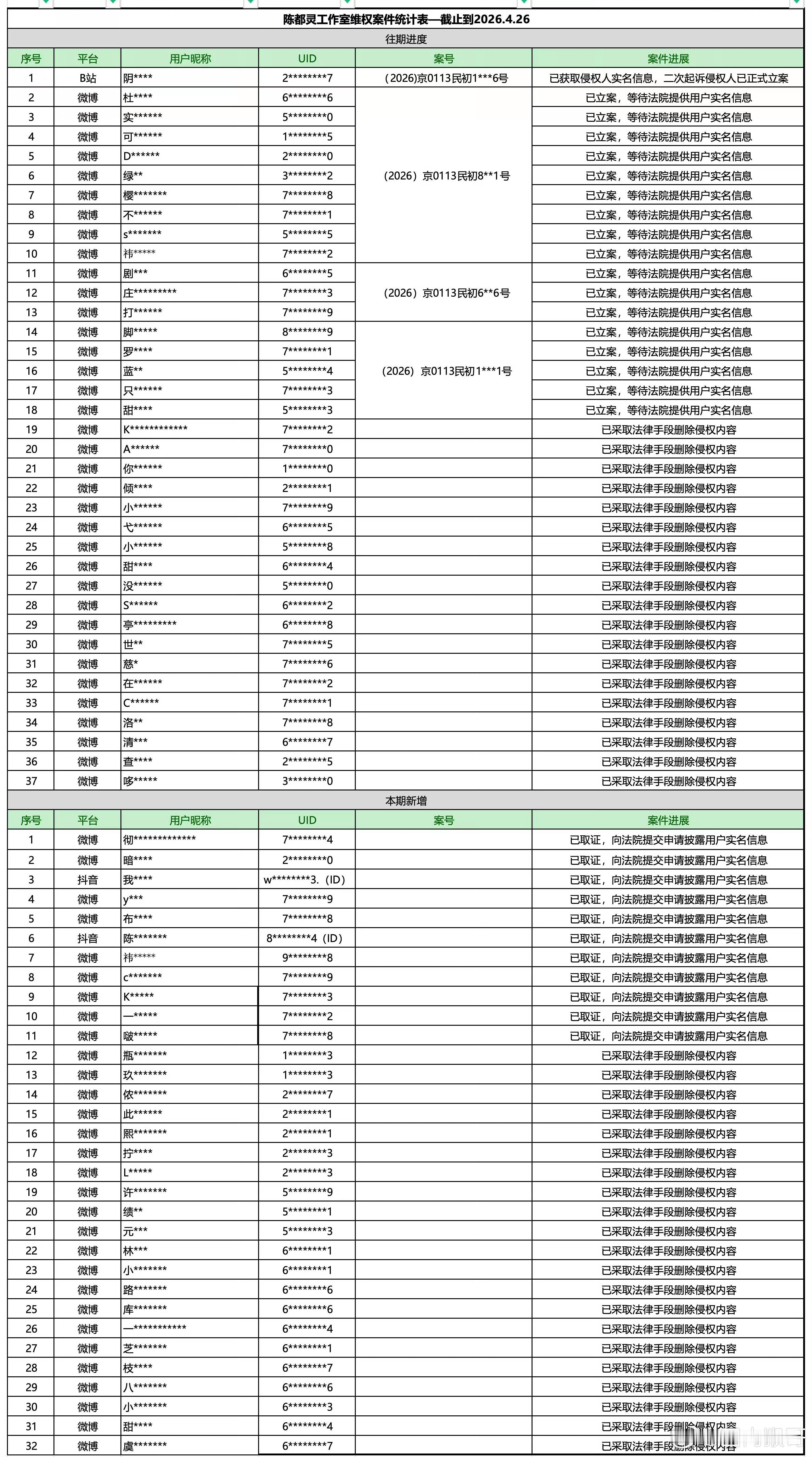 陈都灵工作室今日更新了维权最新名单支持嘟嘟维护自己的正当合法权益！ 