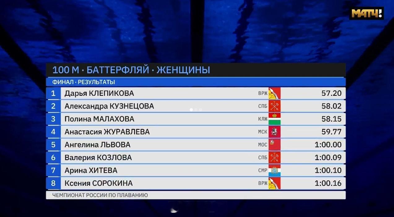 俄罗斯游泳锦标赛 女100蝶决赛Daria Klepikova 57.20 