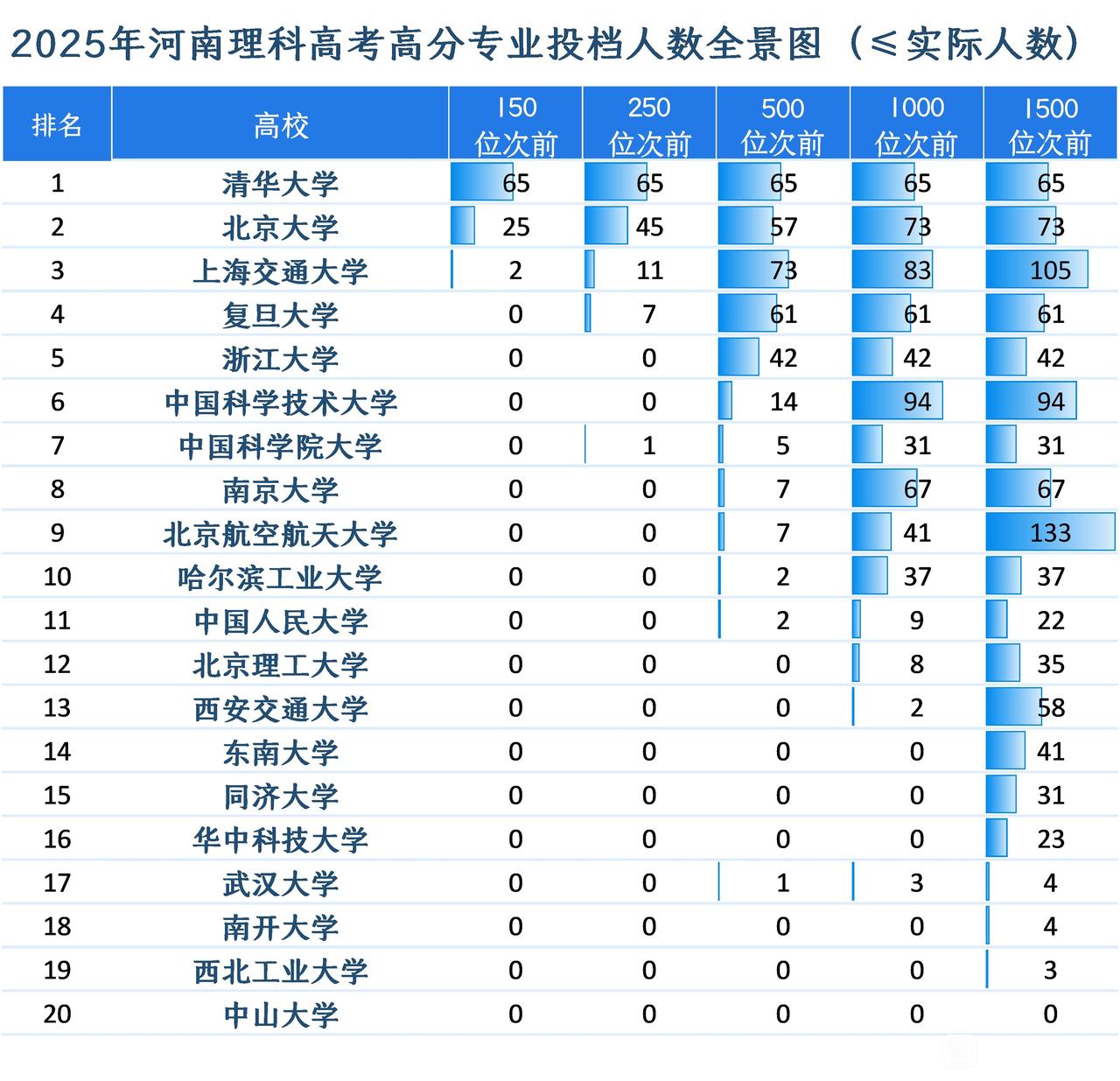 河南省是高考大省，从省内高分段考生的选择来看，清北交复的生源依旧是遥遥领先其他高