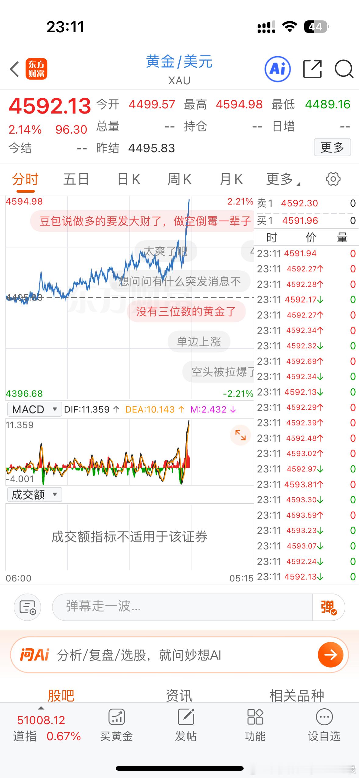 卧槽！黄金突然直线拉升！起飞了！是不是伊朗和美国那边谈好了？还是特朗普又说啥了？