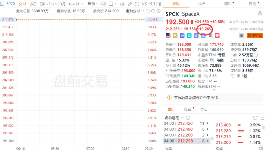 【#SpaceX总市值有望超过亚马逊#】#SpaceX盘前涨超10%#，若能维持