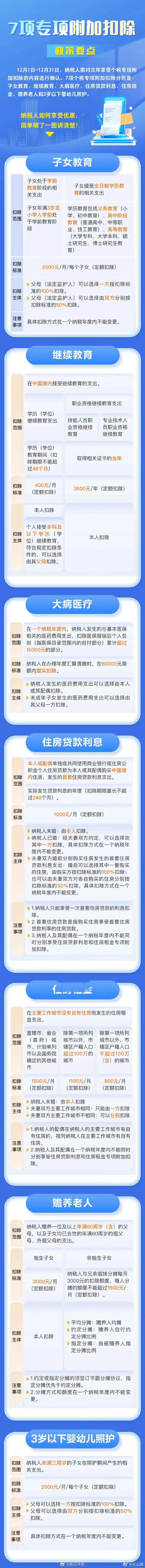 抓紧去个税APP确认信息 7项附加税一目了然看看你是补税还是退税[doge] 