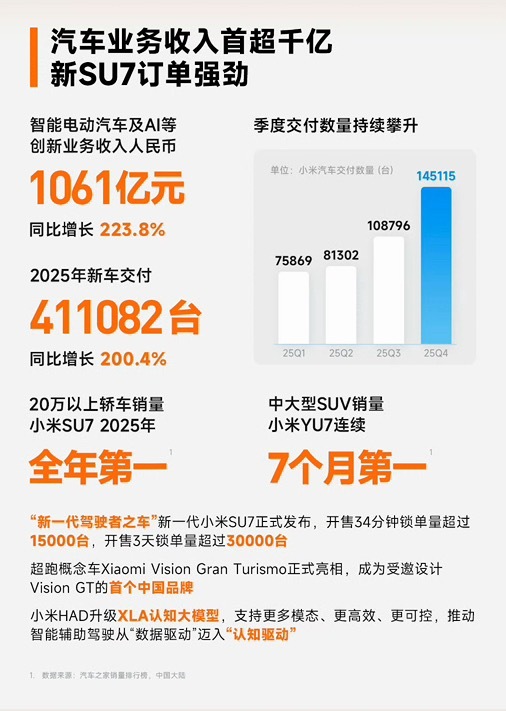 2025年，小米汽车及AI等创新业务营收1061亿元，同比增长224%，增速很猛