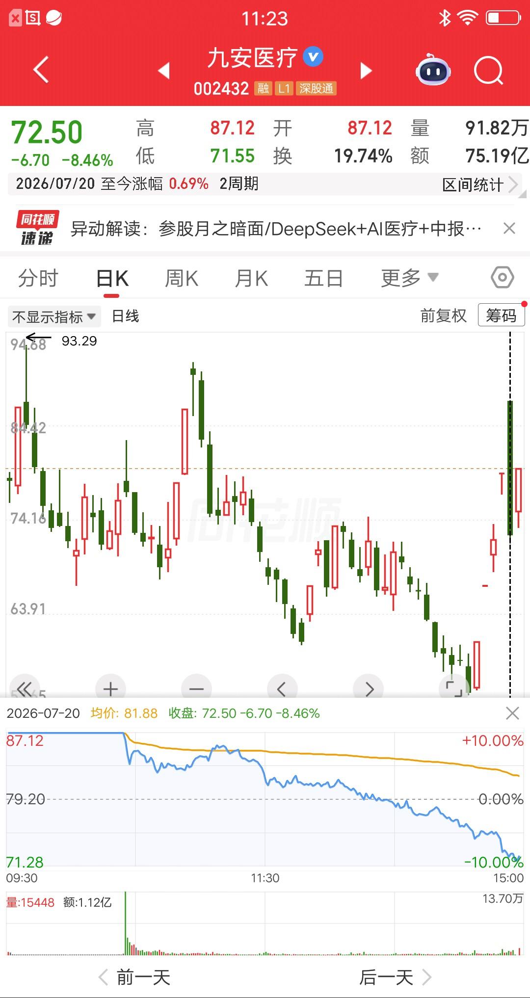 九安医疗，昨日天地板今日涨停板，主力洗盘手法太凶狠了。上周的时候，股价走出了四连
