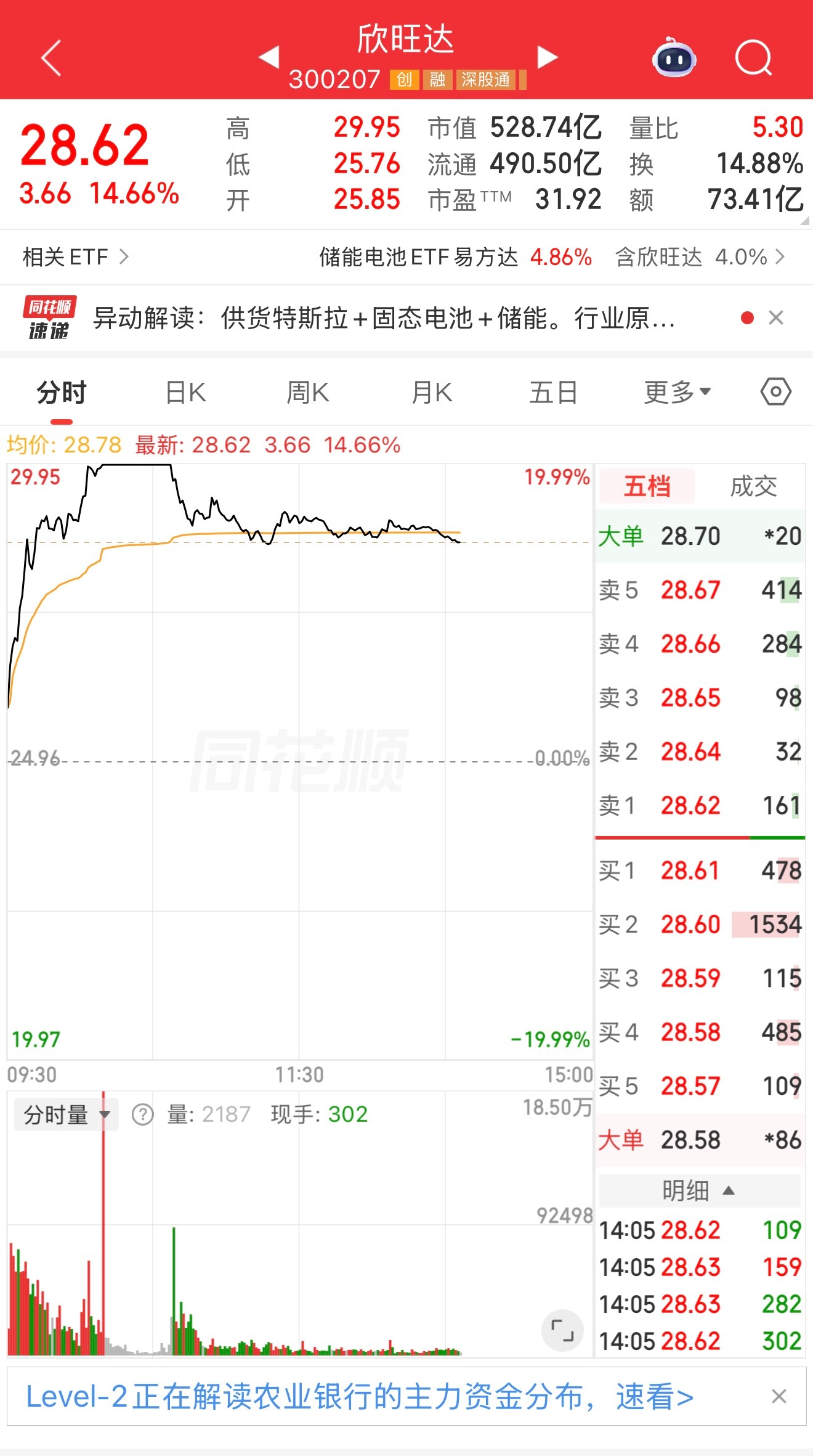 欣旺达最近好消息挺多，今天一度20%涨停！理想i6 大卖，要装车特斯拉，而且小米