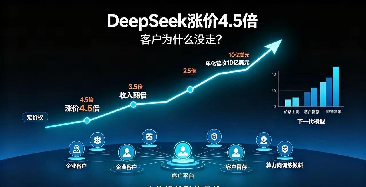 DeepSeek涨价4.5倍，客户为什么没走？把价格涨4.5倍，你觉得客户会跑吗