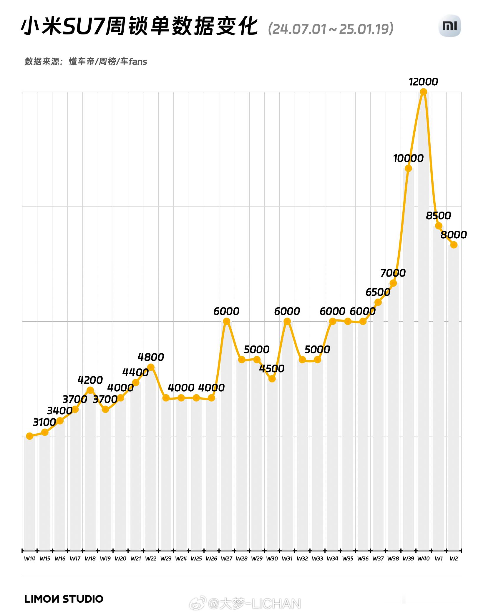 如果按照的数据，上周锁单8k那现在1月累计差不多就是28.5k了，年前还有几天，