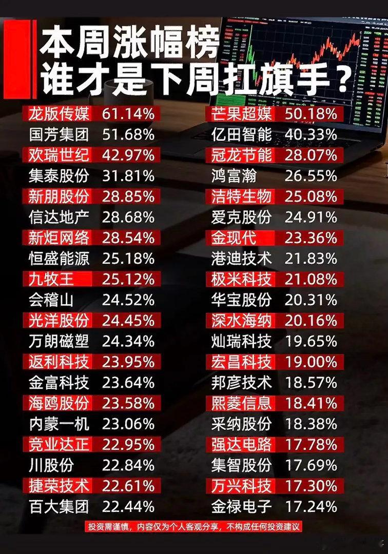 这周涨幅榜看下来，盘面热点非常分散，没有单一主线独大。排在前列的龙版传媒、欢瑞世