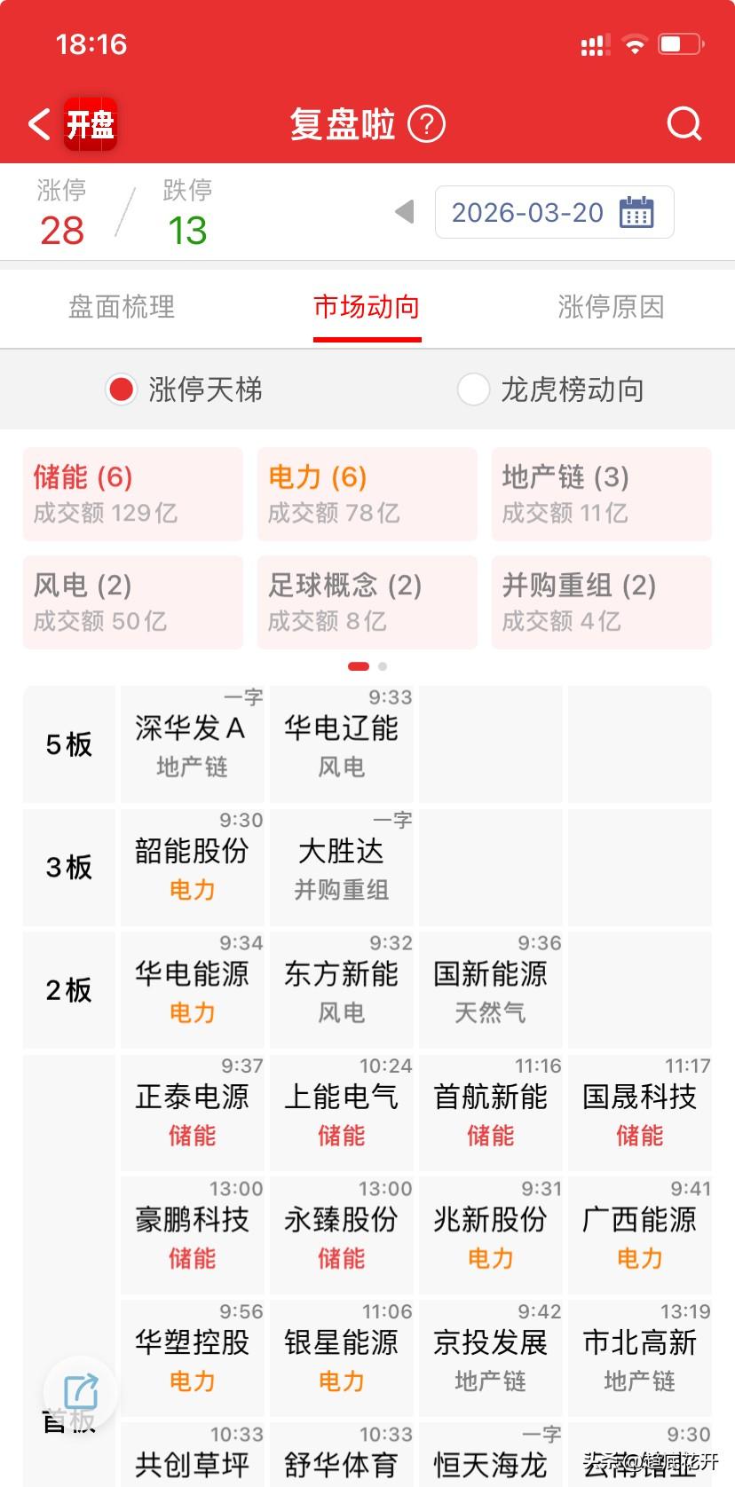 昨天4900多家个股下跌，今天利好后市场再度高开低走。我最近主要还是看算力，本来