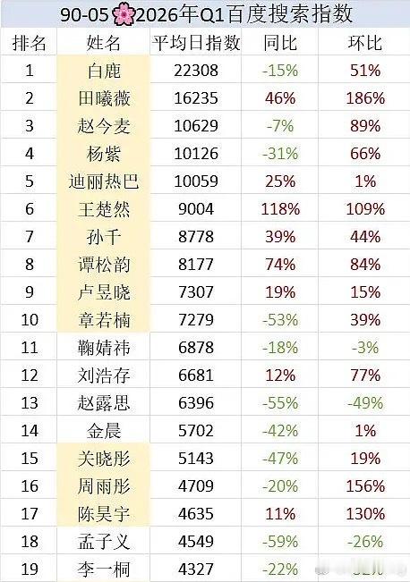 90-05花2026年Q1百指白鹿断层登顶…热度一直很高…田曦薇第二 逐玉带来的
