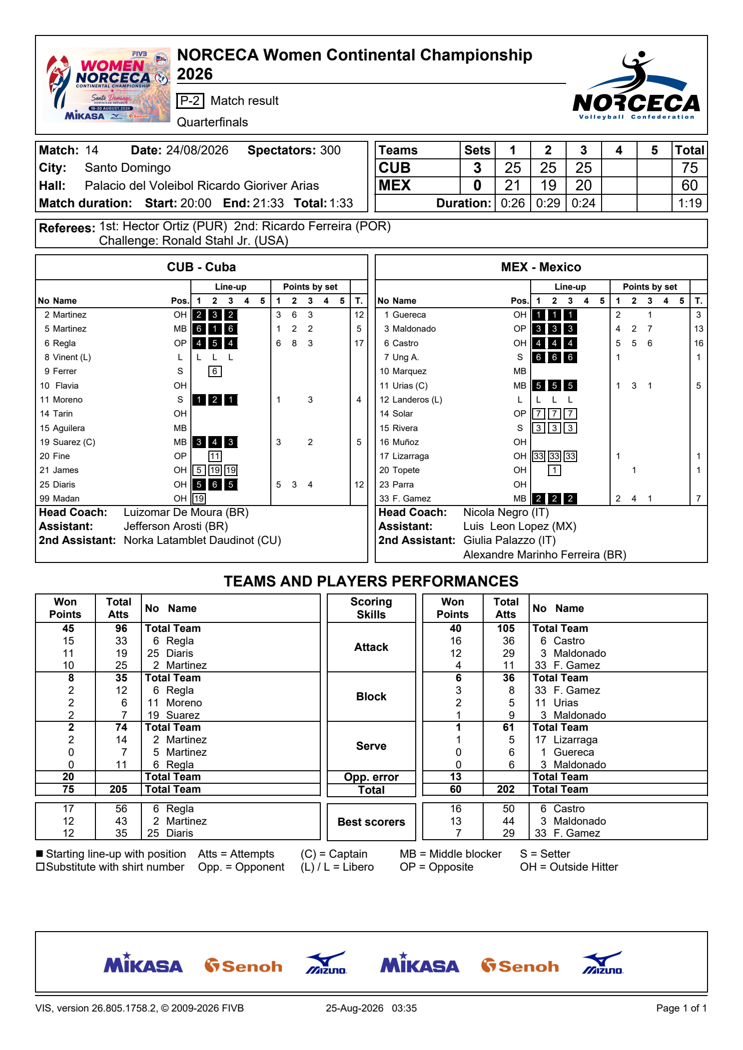 -【2026年中北美及加勒比地区女排锦标赛¼决赛】1️⃣美国🇺🇸3-0波多黎