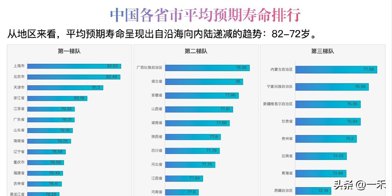 79.25岁！中国人均预期寿命再创新高，背后藏着这些关键信息
 
3月7日，国家