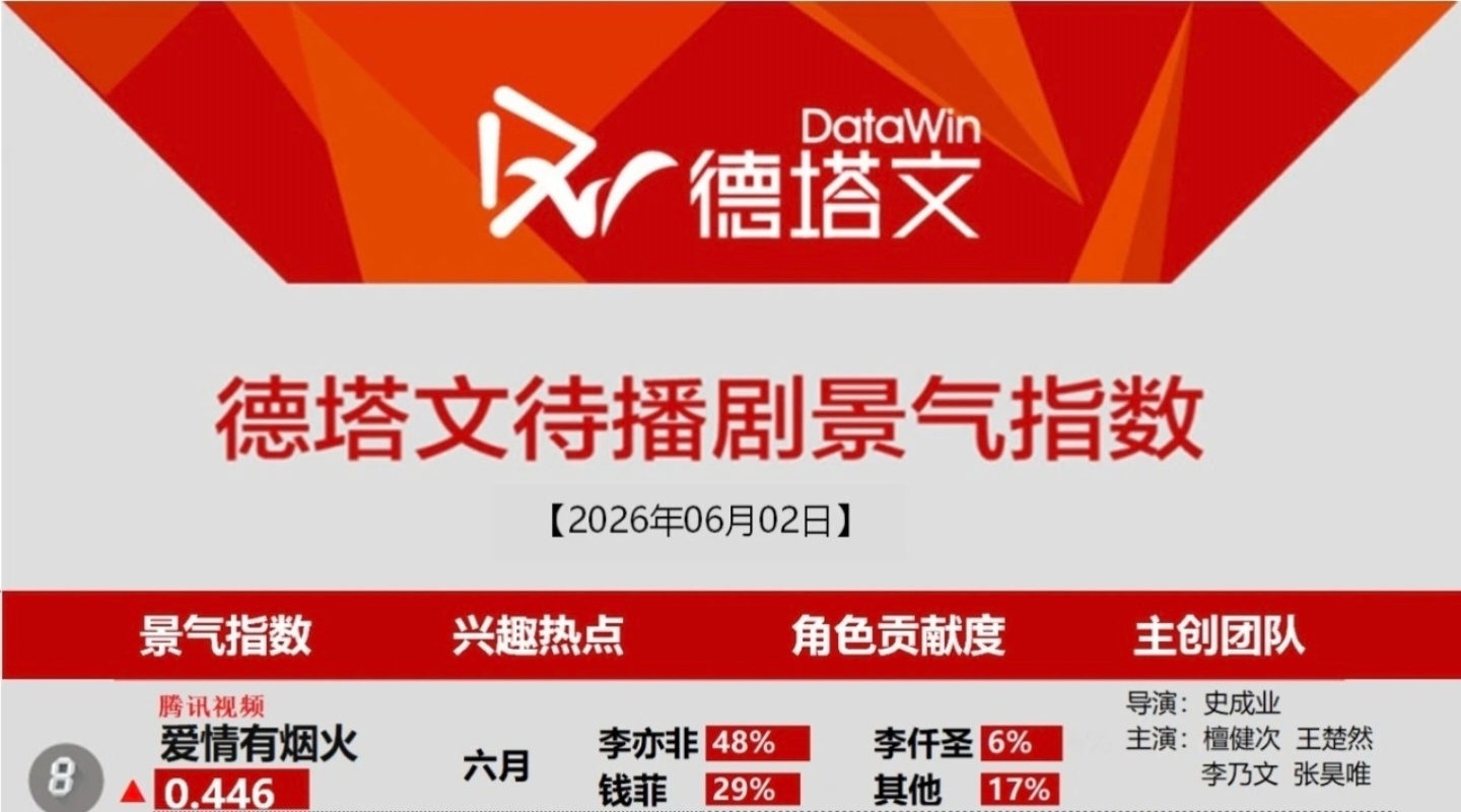 6月2日德塔文待播剧景气指数《爱情有烟火》网传6月播引起关注檀健次李亦非 ‖檀健
