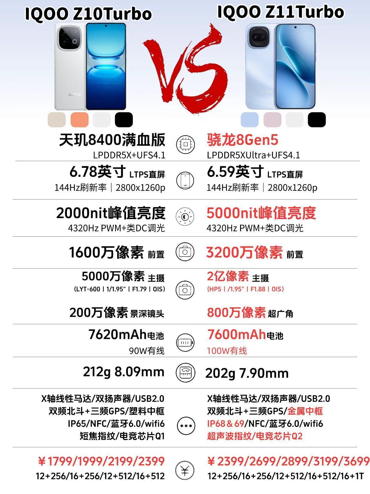 iQOO Z11 Turbo新品对比。iQOO Z11 Turbo新品对比一图看