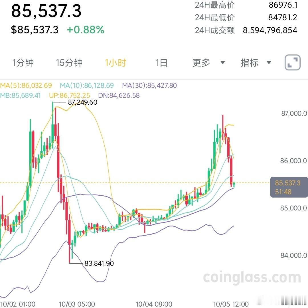 今天思路清晰，回踩继续低吸！不过多分析了！空仓的小伙伴，今天回踩84500-85