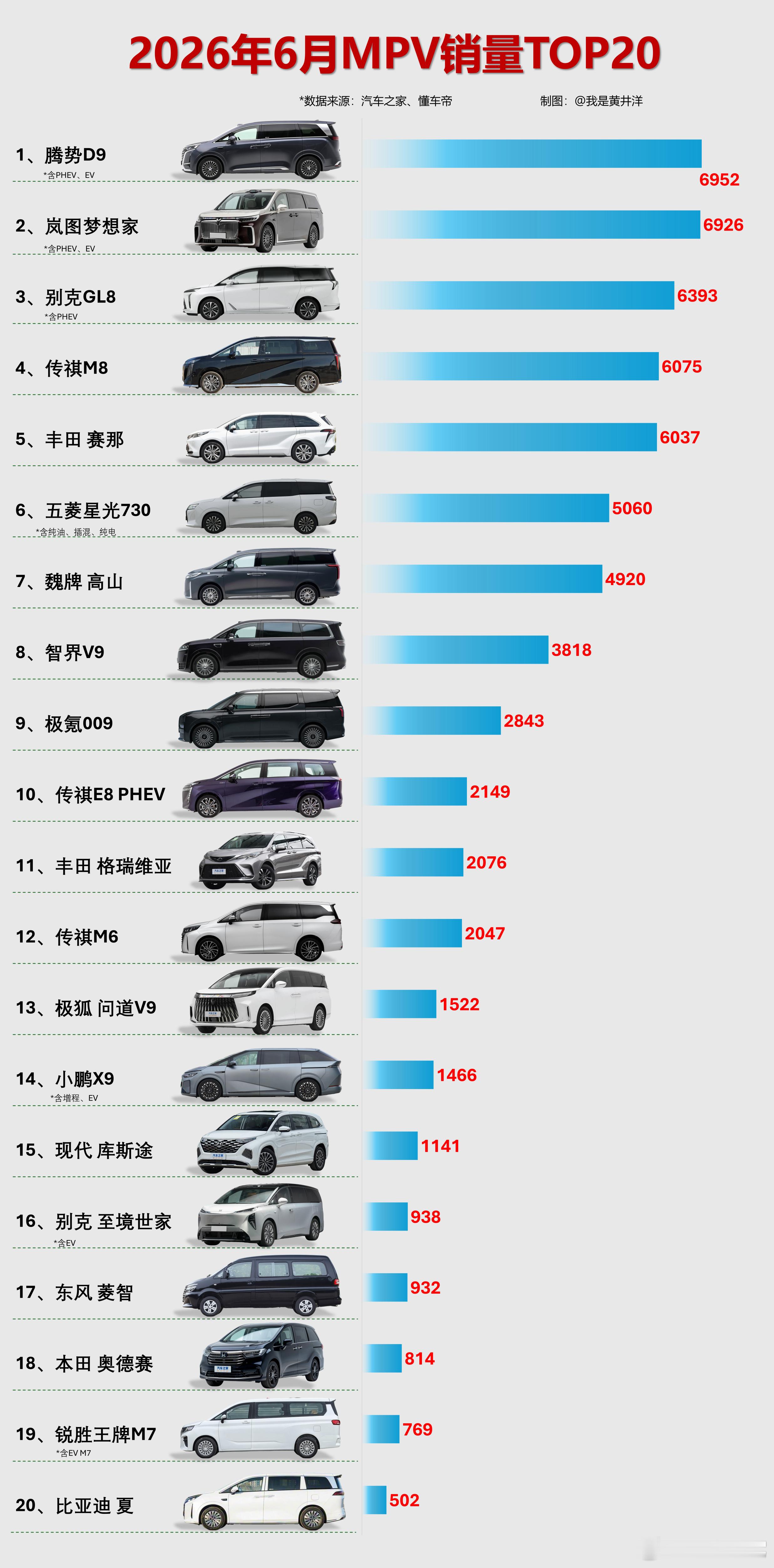 2026年6月MPV销量排行榜出炉：国内MPV 市场6月销售数据公布，腾势D9、