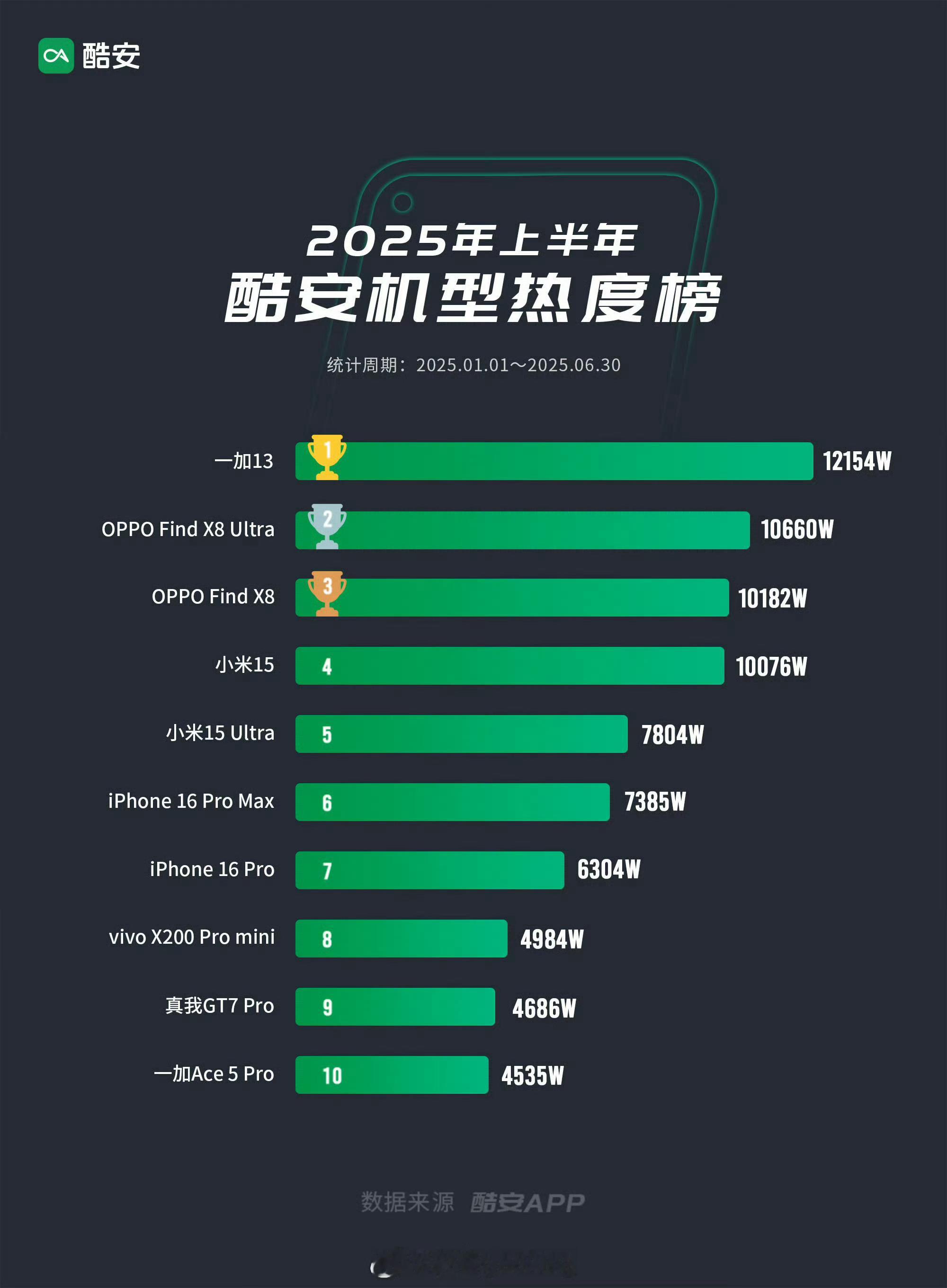 小米和华为冲击汽车的时候手机圈的热度确实淡了一点不过小米15还是很稳的 ​​​