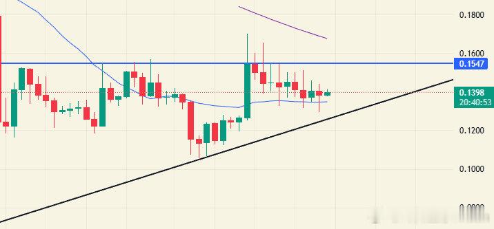WLFI团队销毁+重新分配，日线级别20线走平并且站上20线上方，目前在三角结构