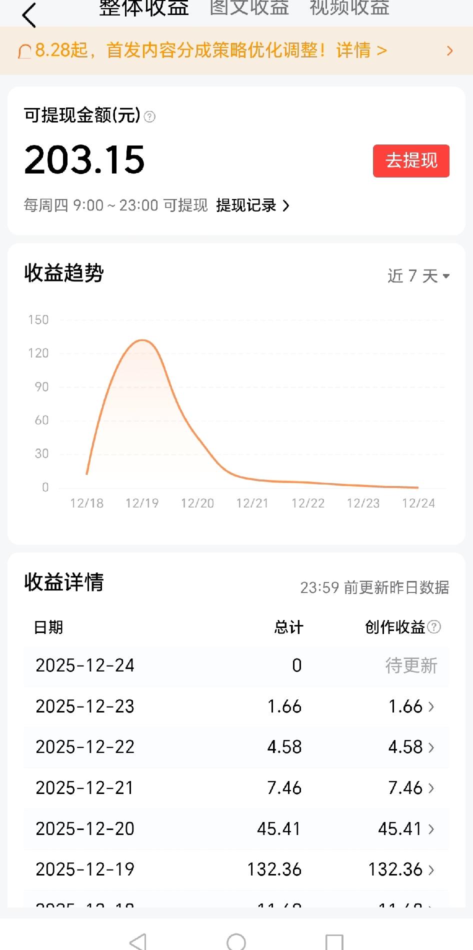 今天提现203元，虽然不多，但很满足，看到流量大咖们每个星期提现几千块钱，真的很