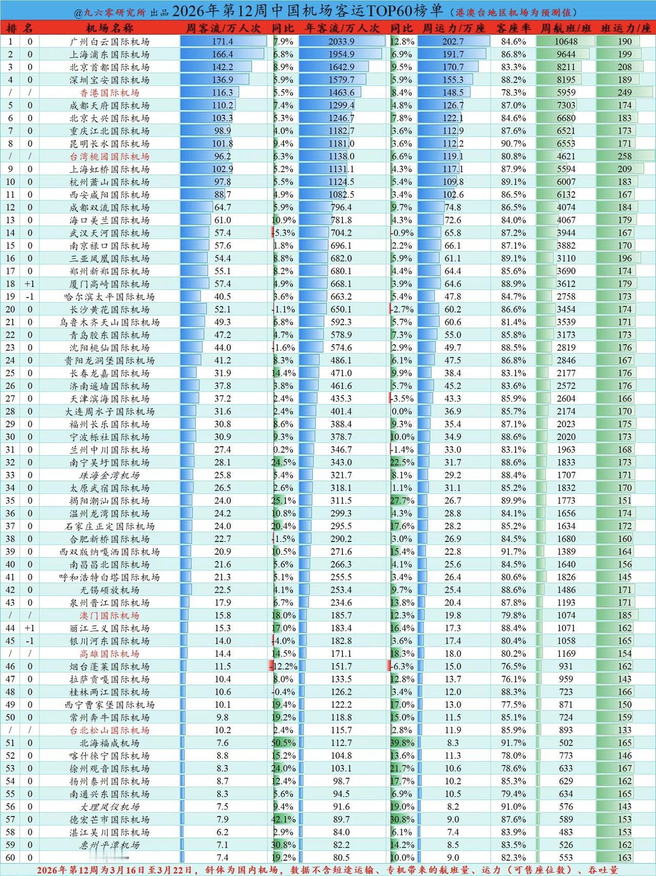 广州白云机场扩建之后的冲劲还是有点厉害的，增长够持续。广州这个地，说位置好吧，南