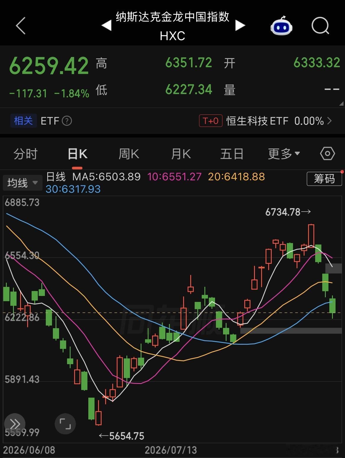 纳指金龙中国指数三连跌均在2%左右，昨晚再跌1.84%，中概股连续遭遇下跌。昨日