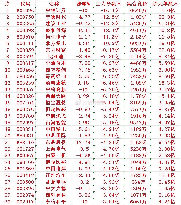 今日资金流出前30 ​​​