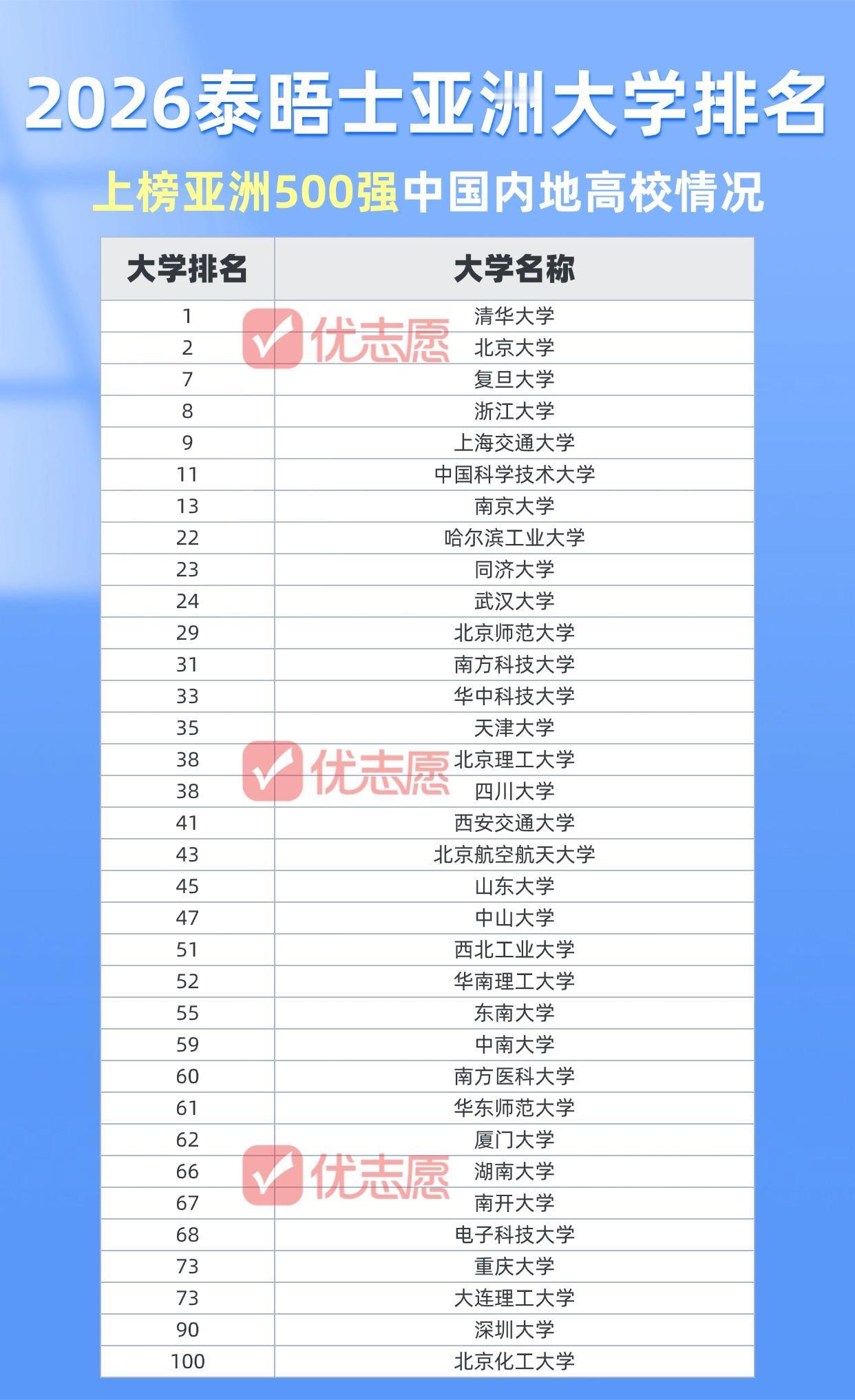🔥炸了！2026泰晤士亚洲大学排名出炉！
🏆清华连续8年霸榜第一！北大稳坐第