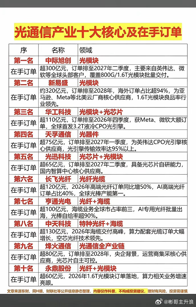 光通信核心订单 