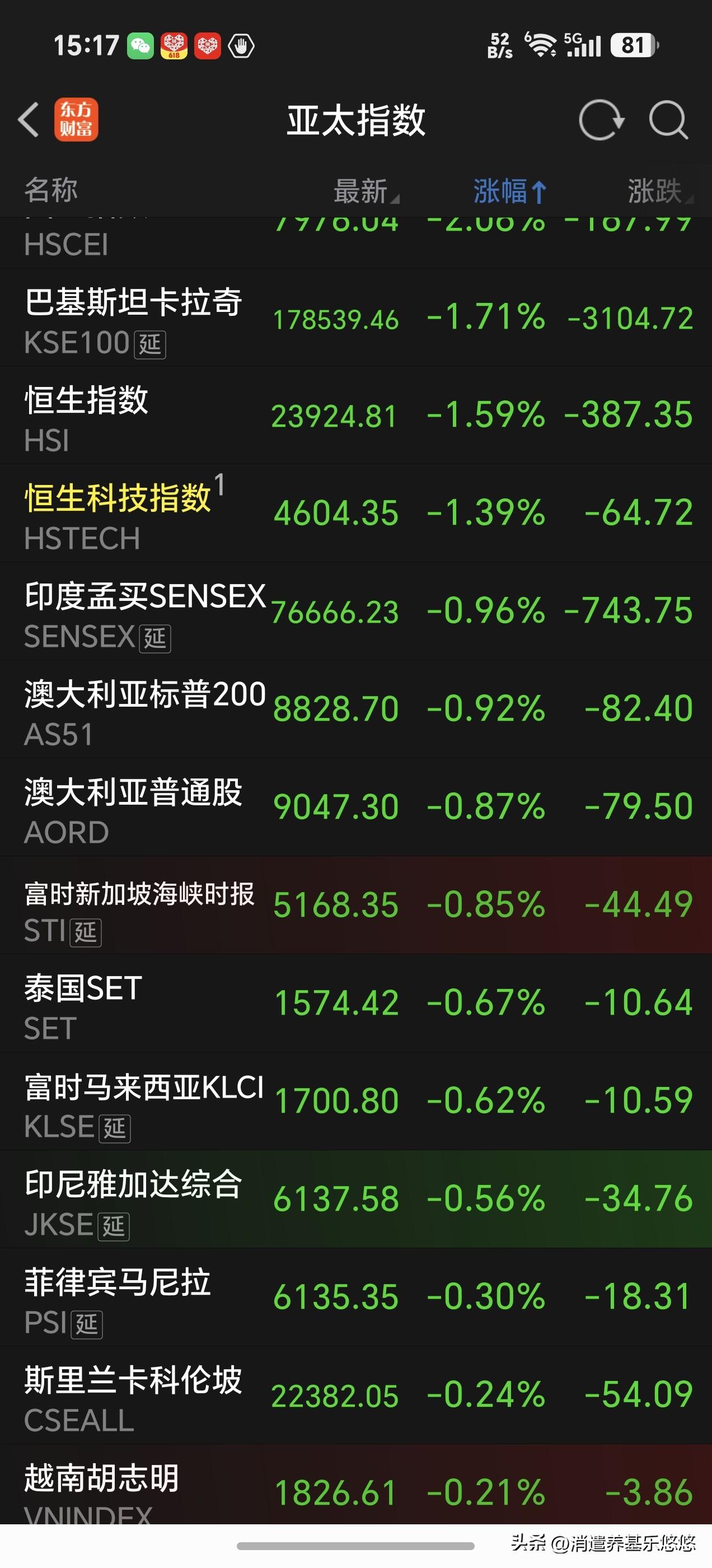 今天周五，亚太股市多数开盘，涨少跌多。巴基斯坦，印度，澳大利亚，新加坡，泰国，马
