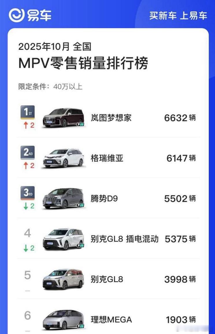 聊聊刚夺下 10 月高端 MPV 销冠的——岚图梦想家，10 月销量 6632 