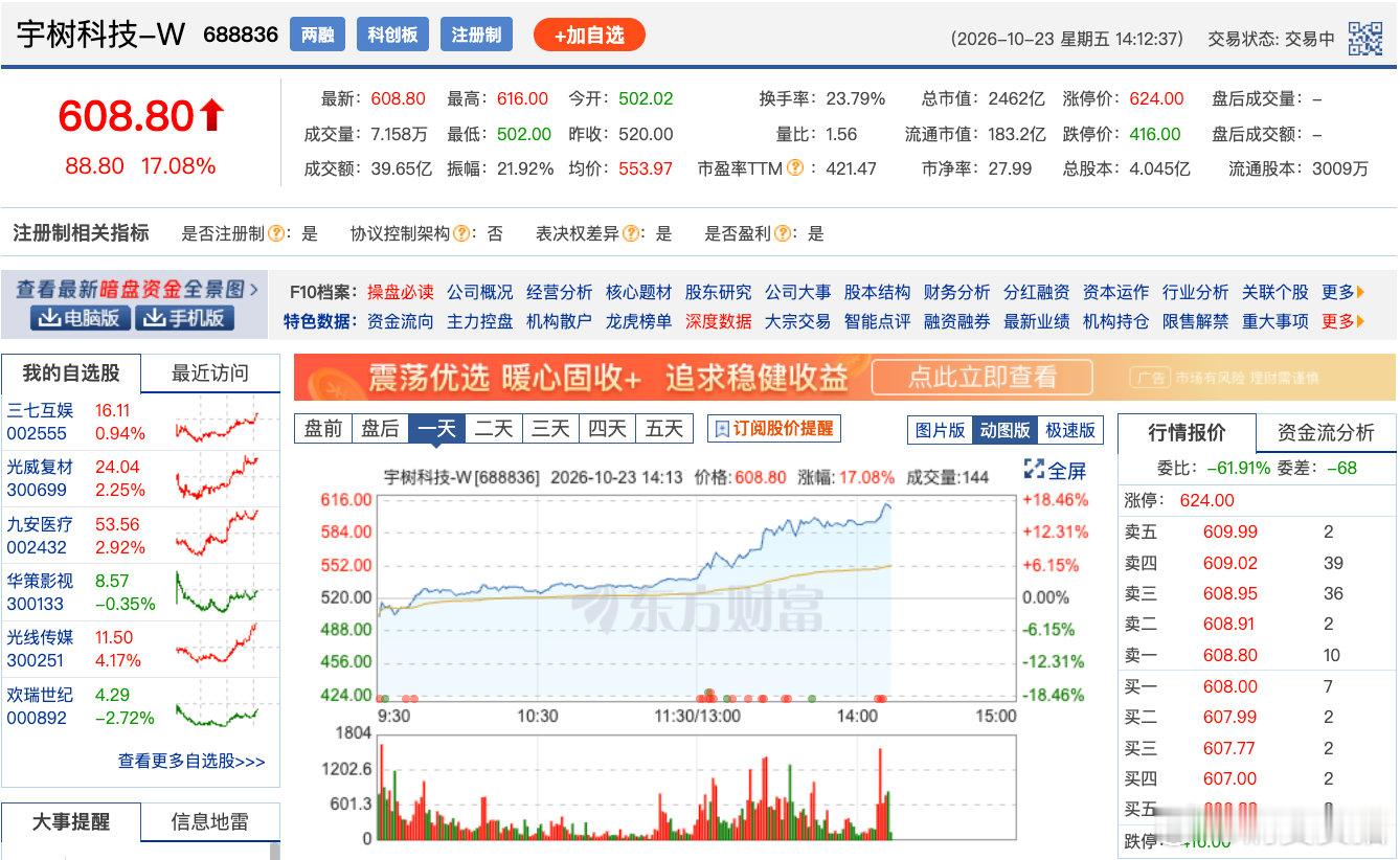 【宇树科技暴涨超16%宇树科技股价突破600元】10月23日，宇树科技日内涨超1