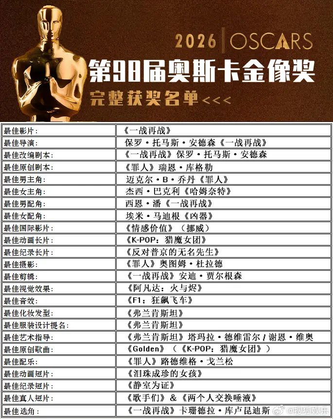 2026奥斯卡获奖名单2026奥斯卡颁奖典礼洛杉矶当地时间3月15日晚举行，各奖