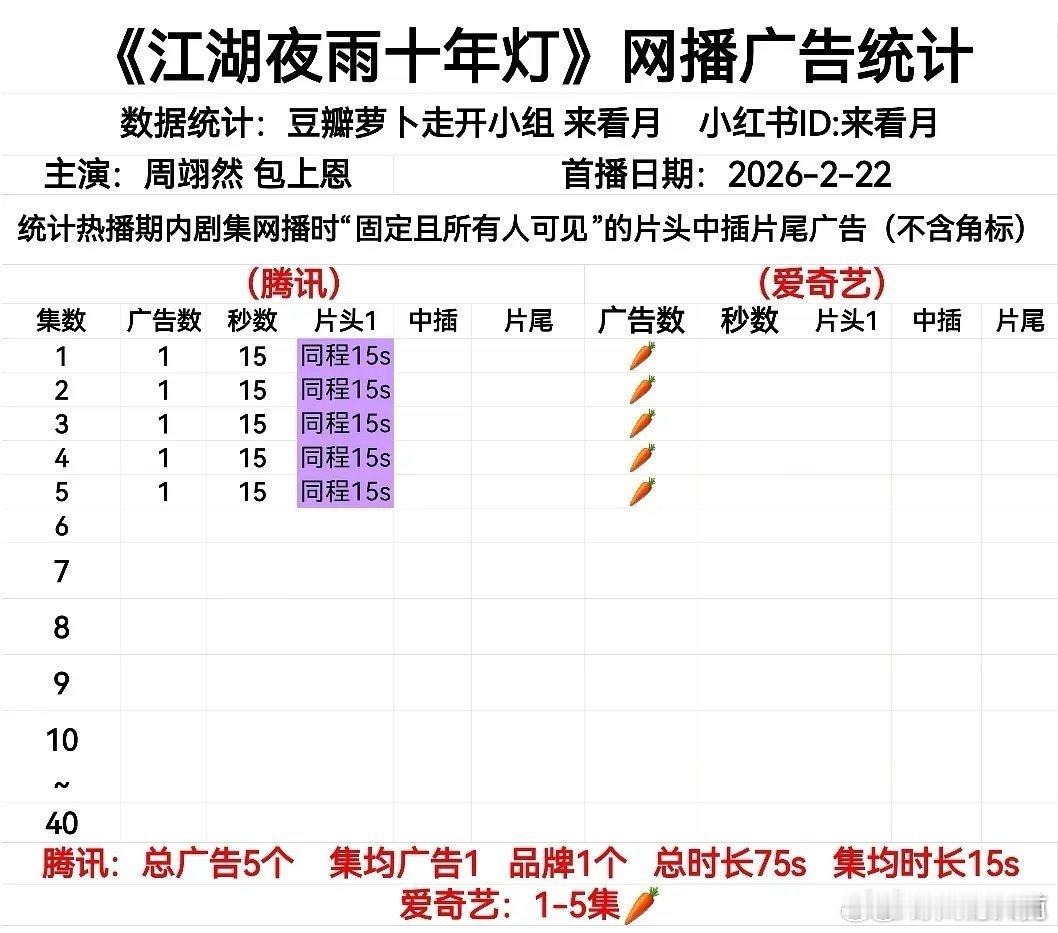 其实之前也没人看好这剧的招商，很多人都是奔着关心则乱和然包cp感去的 