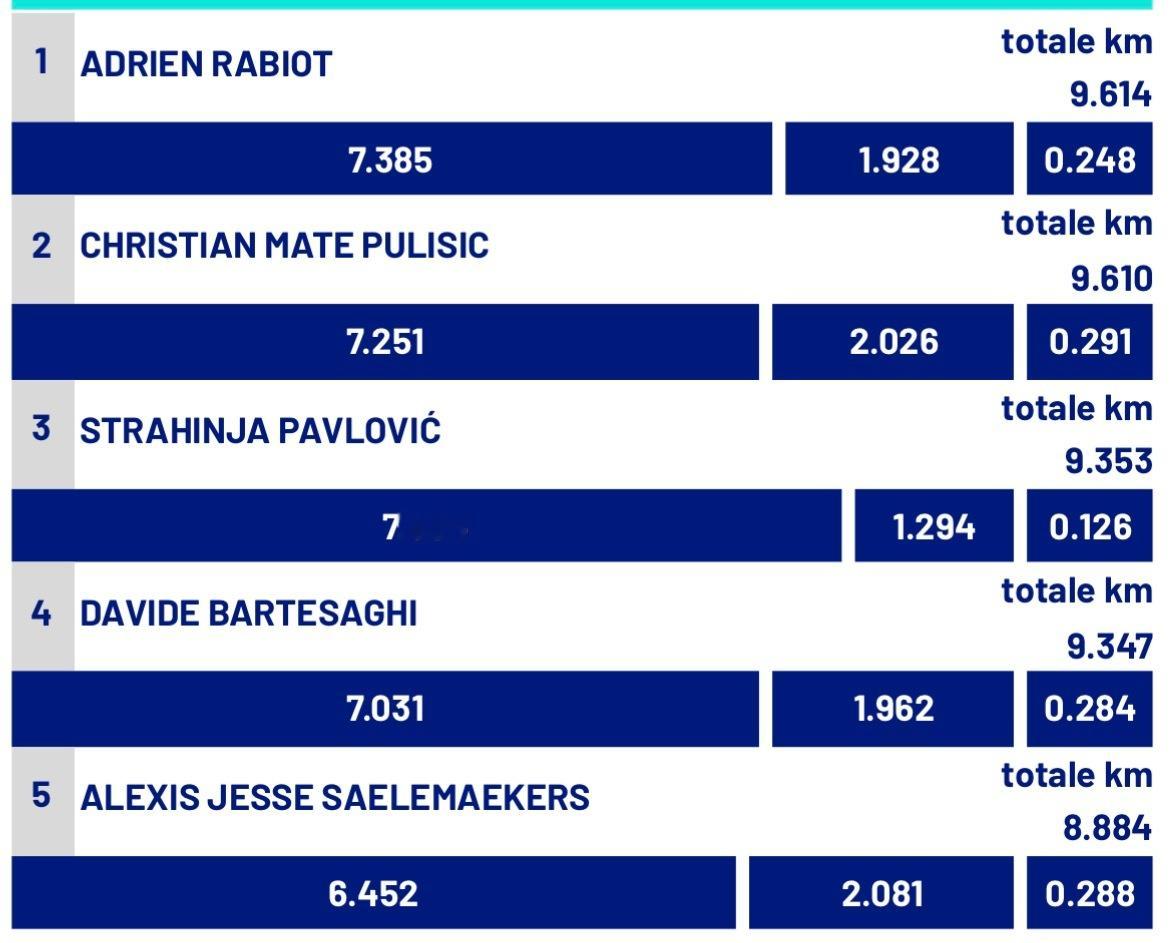 【跑动数据📊】 意甲联赛 🔴⚫️ 米兰主场3：0维罗纳队，拉比奥特🇫🇷本