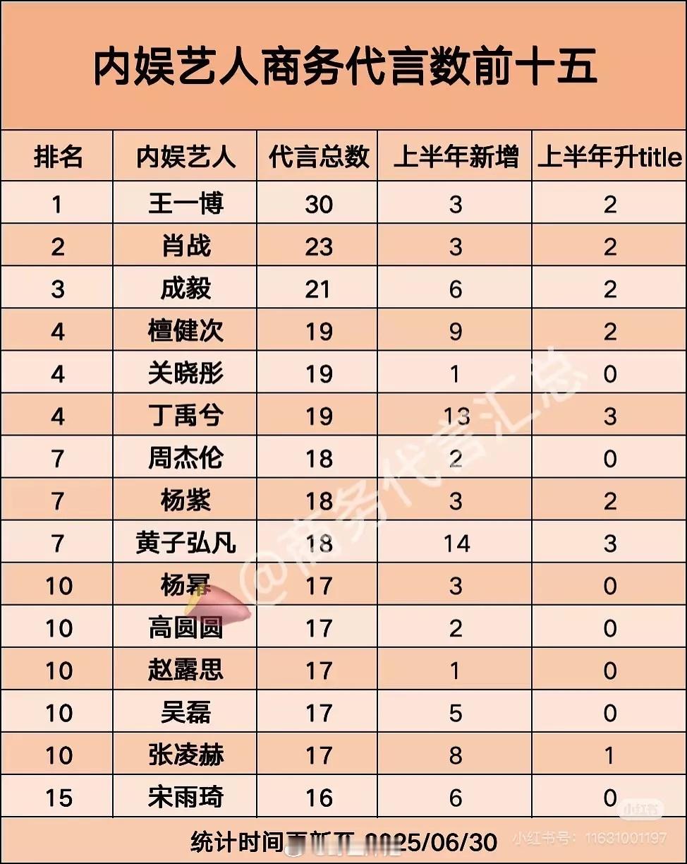 丁禹兮上半年新增13个代言，升T了3个丁禹兮的商业价值可以，升T的数量并列第一了