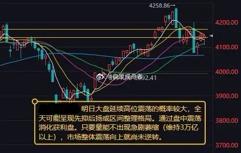 周三可能延续高位震荡的概率较大        市场探底回升，创业板指、深成指先后
