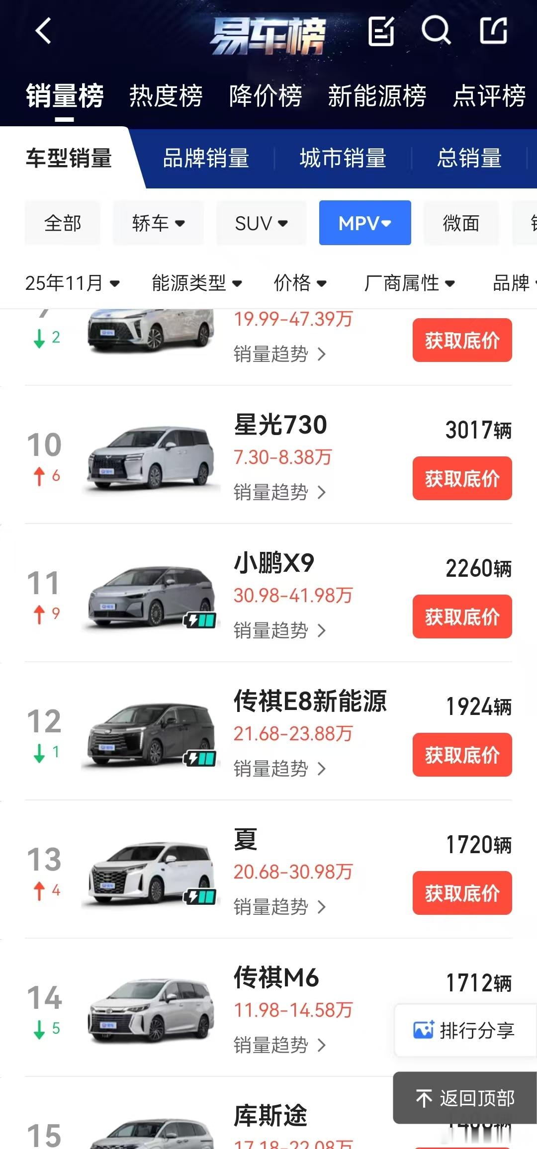 易车应该是不包含海外，小鹏X9 11月整体销量3200 多台，其中超级增程版是2